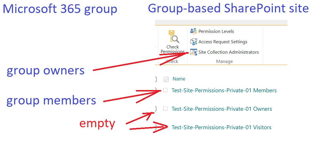 Group-based site permissions