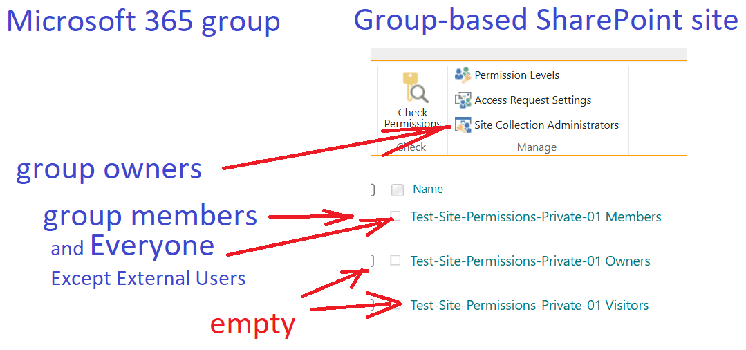 how public group membership is mapped to SharePoint site permissions